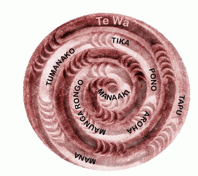 Whanaungatanga Dynamics